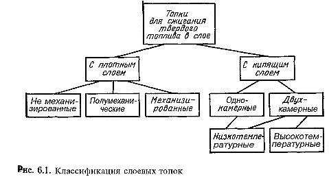 Виды топок котлов